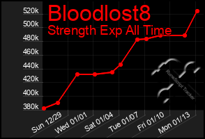 Total Graph of Bloodlost8