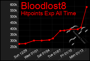 Total Graph of Bloodlost8