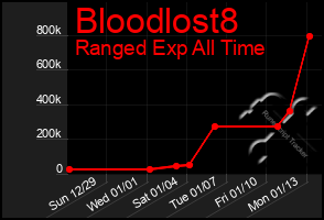 Total Graph of Bloodlost8