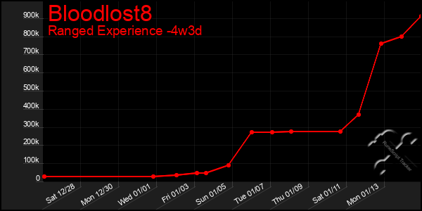 Last 31 Days Graph of Bloodlost8