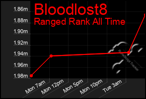 Total Graph of Bloodlost8