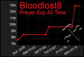 Total Graph of Bloodlost8