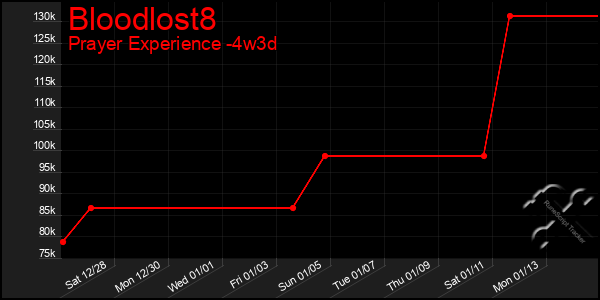 Last 31 Days Graph of Bloodlost8