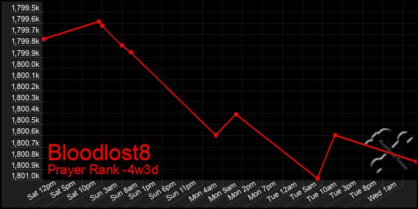 Last 31 Days Graph of Bloodlost8