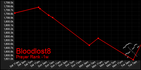 Last 7 Days Graph of Bloodlost8