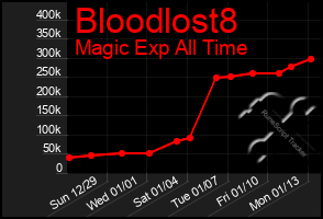 Total Graph of Bloodlost8