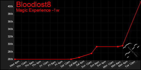 Last 7 Days Graph of Bloodlost8