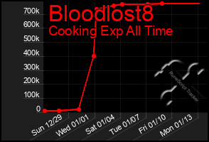 Total Graph of Bloodlost8