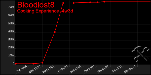 Last 31 Days Graph of Bloodlost8