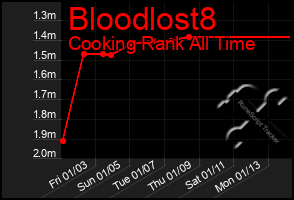 Total Graph of Bloodlost8