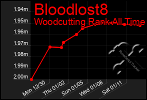 Total Graph of Bloodlost8