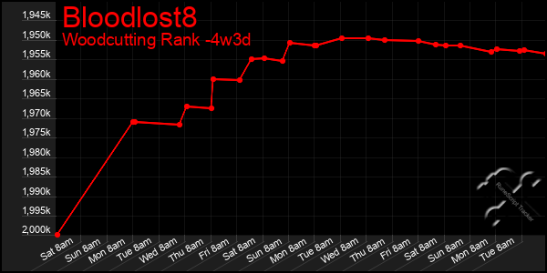 Last 31 Days Graph of Bloodlost8