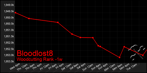 Last 7 Days Graph of Bloodlost8