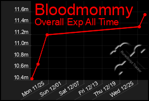 Total Graph of Bloodmommy