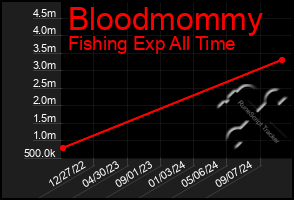 Total Graph of Bloodmommy