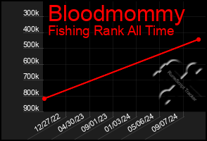 Total Graph of Bloodmommy