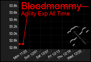 Total Graph of Bloodmommy