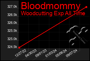 Total Graph of Bloodmommy