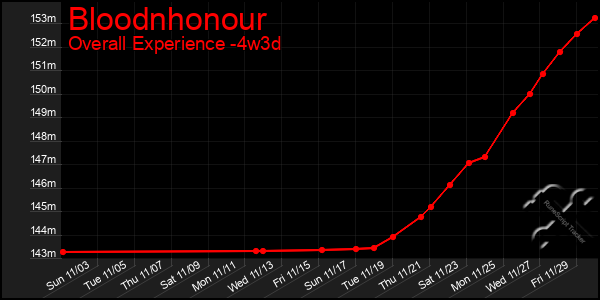 Last 31 Days Graph of Bloodnhonour