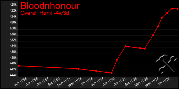 Last 31 Days Graph of Bloodnhonour