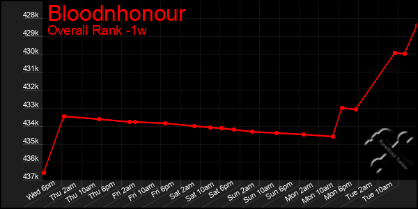 1 Week Graph of Bloodnhonour