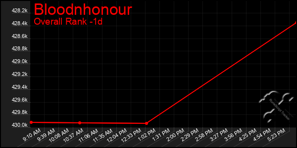 Last 24 Hours Graph of Bloodnhonour