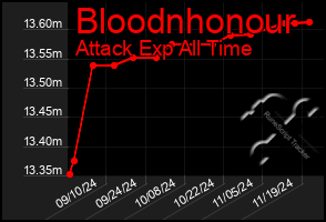 Total Graph of Bloodnhonour