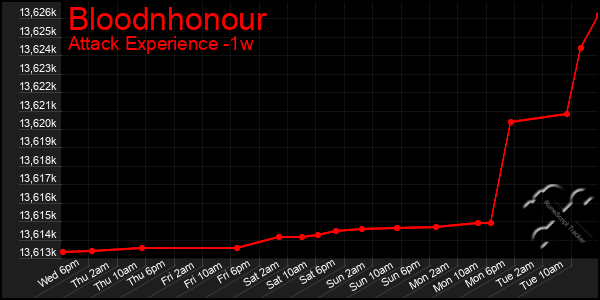 Last 7 Days Graph of Bloodnhonour