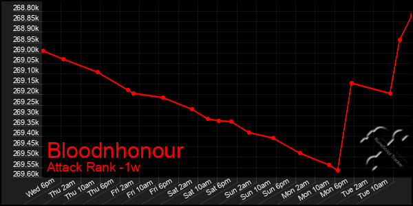 Last 7 Days Graph of Bloodnhonour