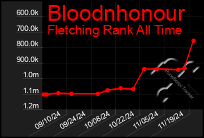 Total Graph of Bloodnhonour