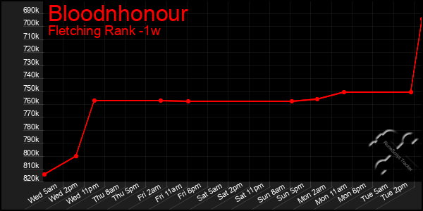 Last 7 Days Graph of Bloodnhonour