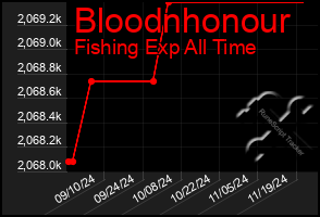 Total Graph of Bloodnhonour