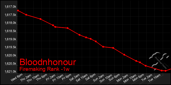 Last 7 Days Graph of Bloodnhonour