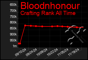 Total Graph of Bloodnhonour