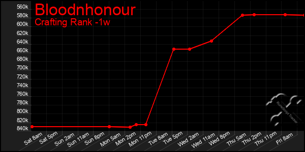 Last 7 Days Graph of Bloodnhonour