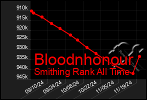 Total Graph of Bloodnhonour