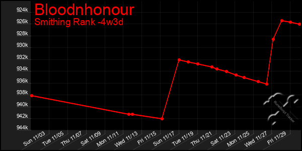 Last 31 Days Graph of Bloodnhonour