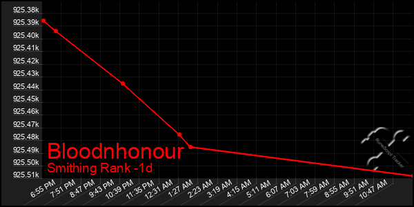 Last 24 Hours Graph of Bloodnhonour