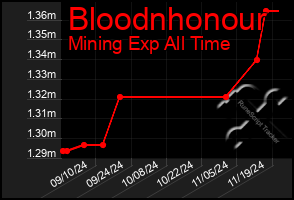 Total Graph of Bloodnhonour