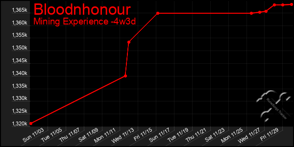 Last 31 Days Graph of Bloodnhonour