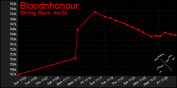 Last 31 Days Graph of Bloodnhonour