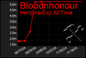 Total Graph of Bloodnhonour