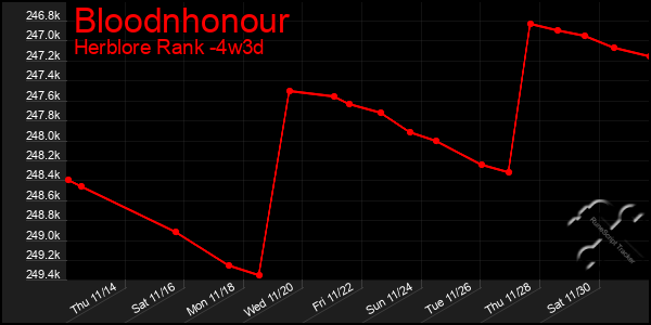 Last 31 Days Graph of Bloodnhonour