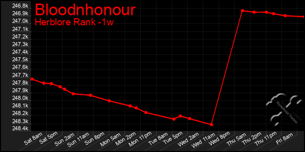 Last 7 Days Graph of Bloodnhonour