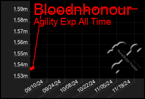 Total Graph of Bloodnhonour