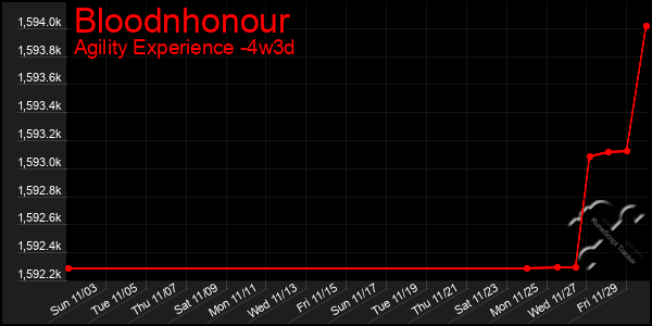 Last 31 Days Graph of Bloodnhonour