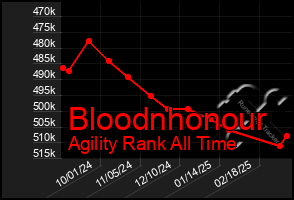 Total Graph of Bloodnhonour