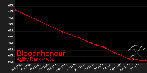 Last 31 Days Graph of Bloodnhonour