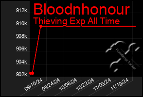 Total Graph of Bloodnhonour