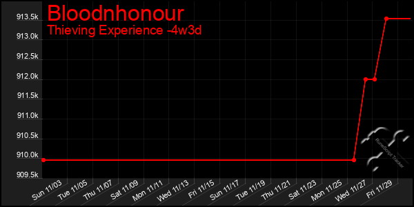 Last 31 Days Graph of Bloodnhonour